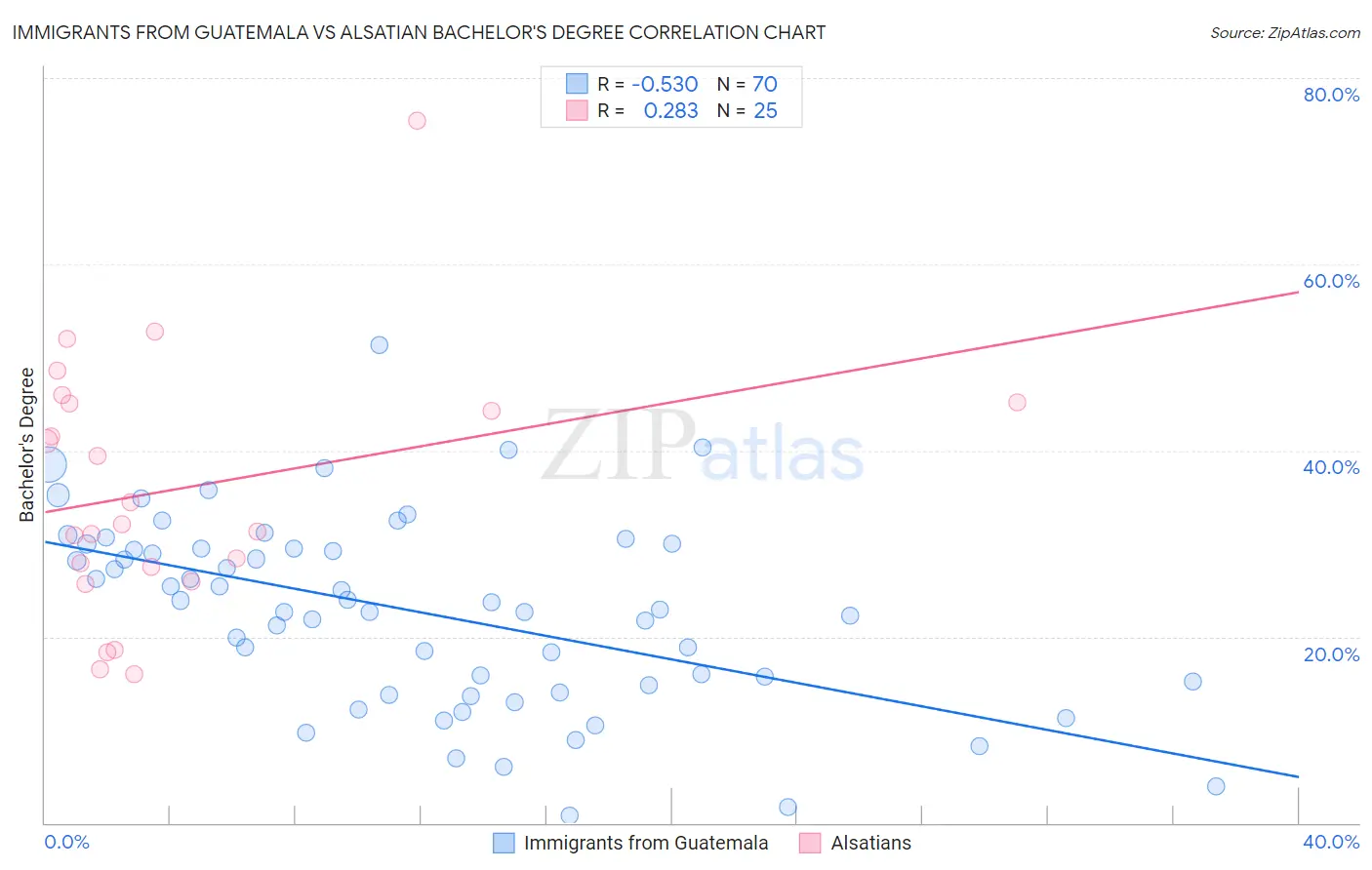 Immigrants from Guatemala vs Alsatian Bachelor's Degree