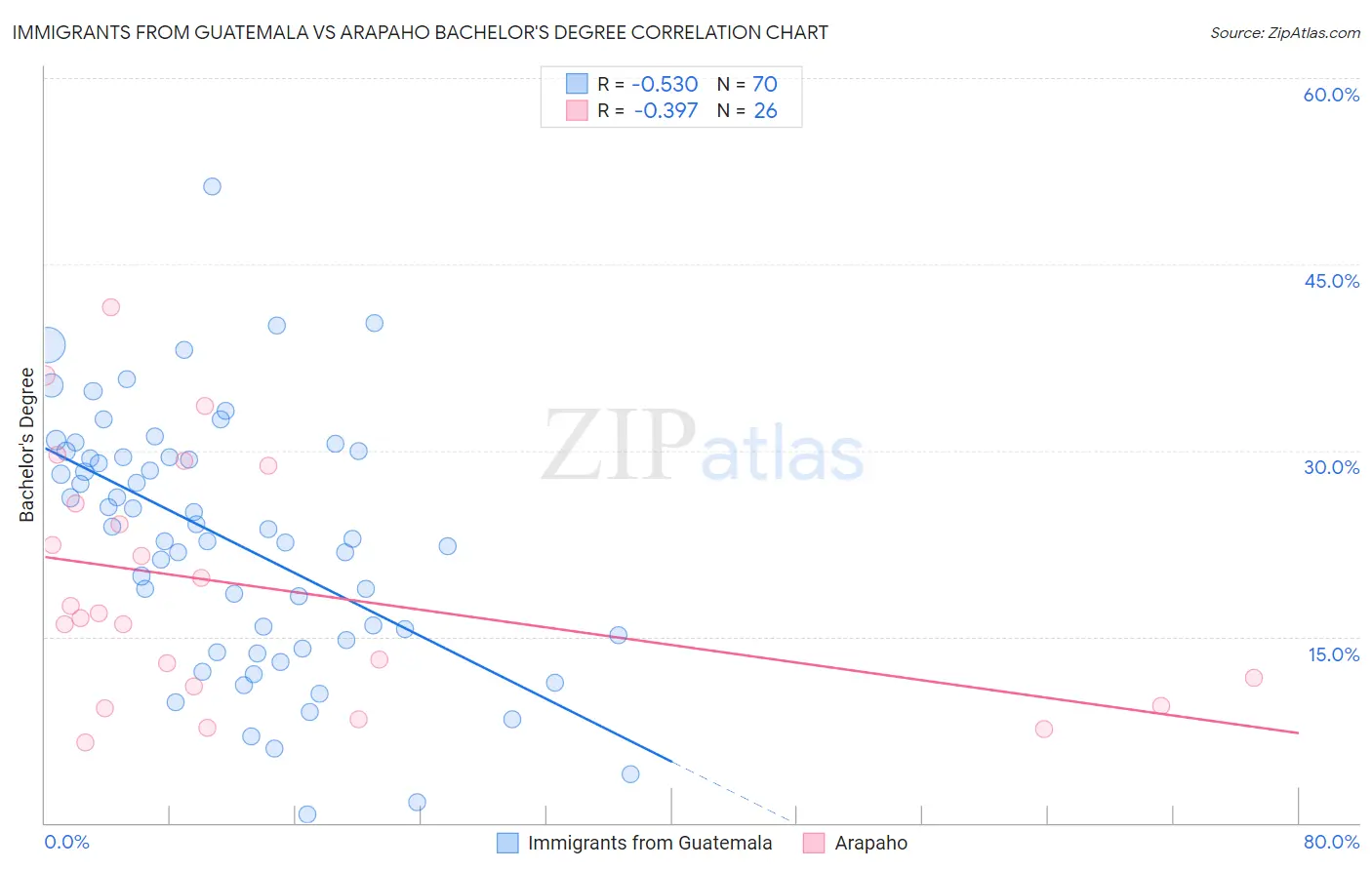 Immigrants from Guatemala vs Arapaho Bachelor's Degree