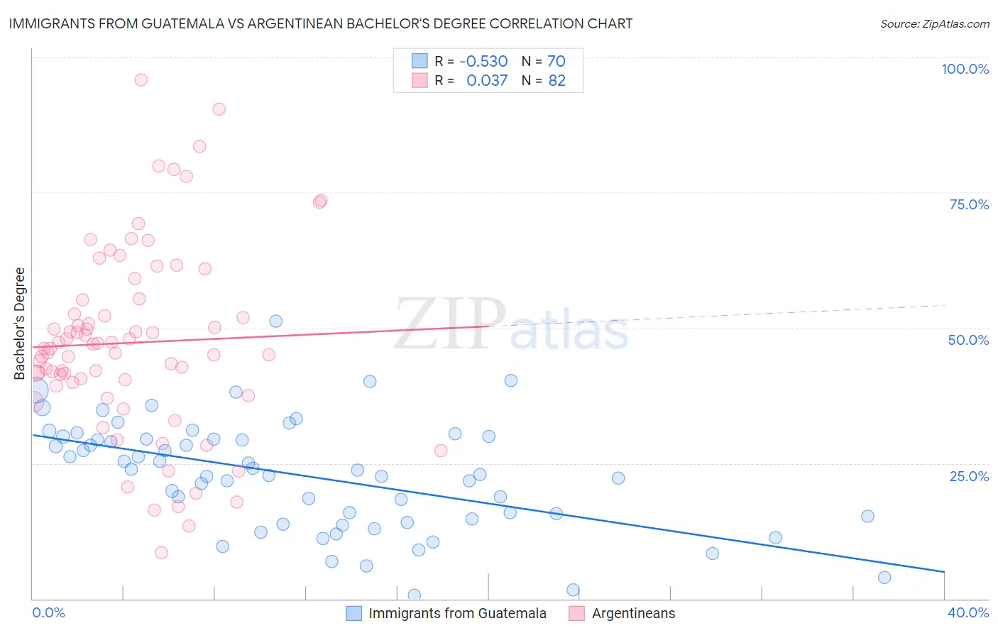 Immigrants from Guatemala vs Argentinean Bachelor's Degree