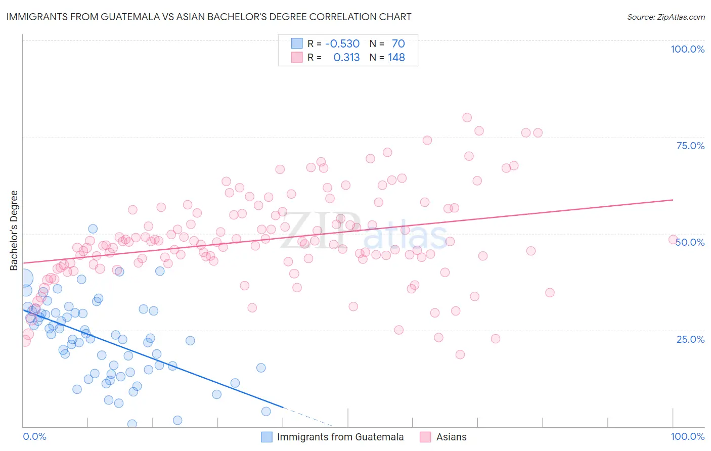 Immigrants from Guatemala vs Asian Bachelor's Degree