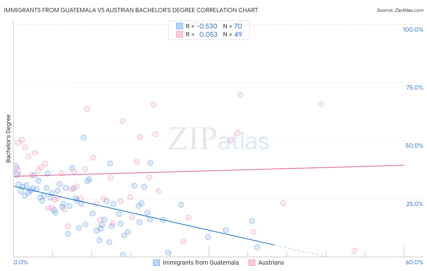 Immigrants from Guatemala vs Austrian Bachelor's Degree