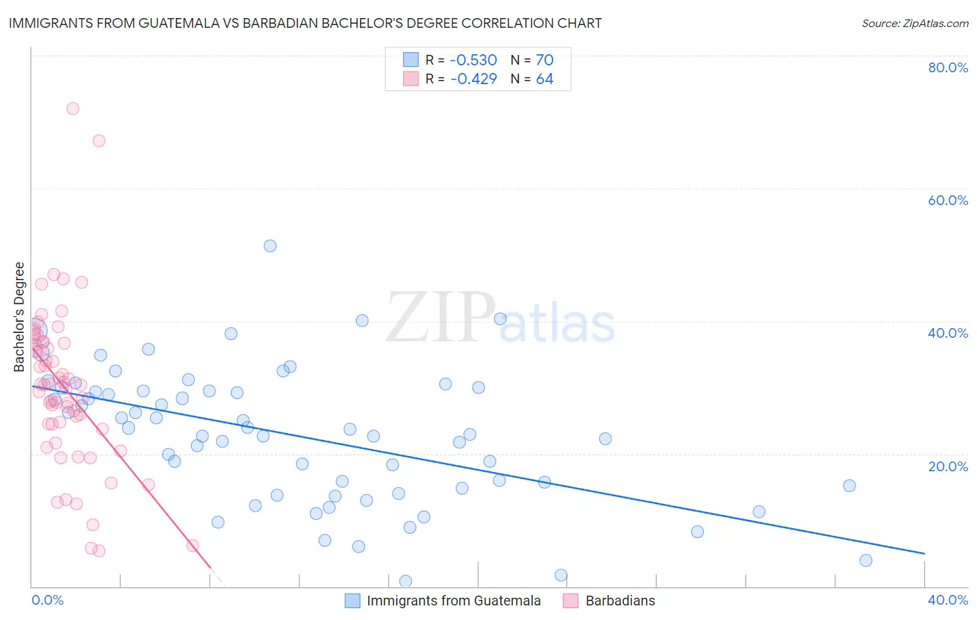 Immigrants from Guatemala vs Barbadian Bachelor's Degree