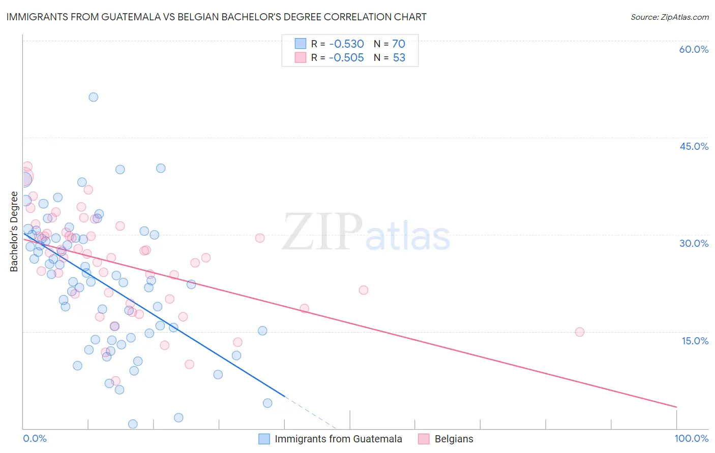 Immigrants from Guatemala vs Belgian Bachelor's Degree