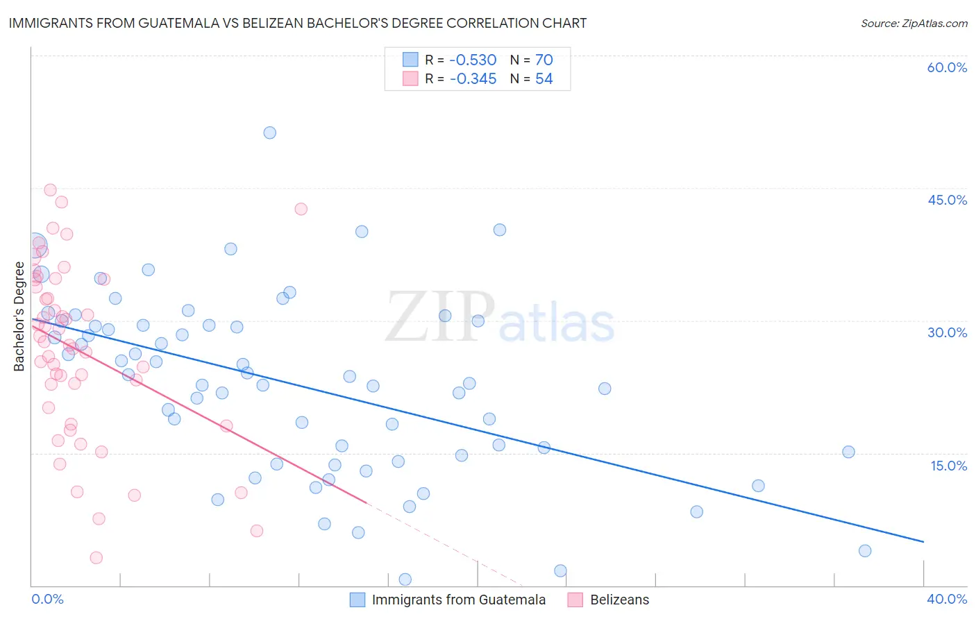 Immigrants from Guatemala vs Belizean Bachelor's Degree