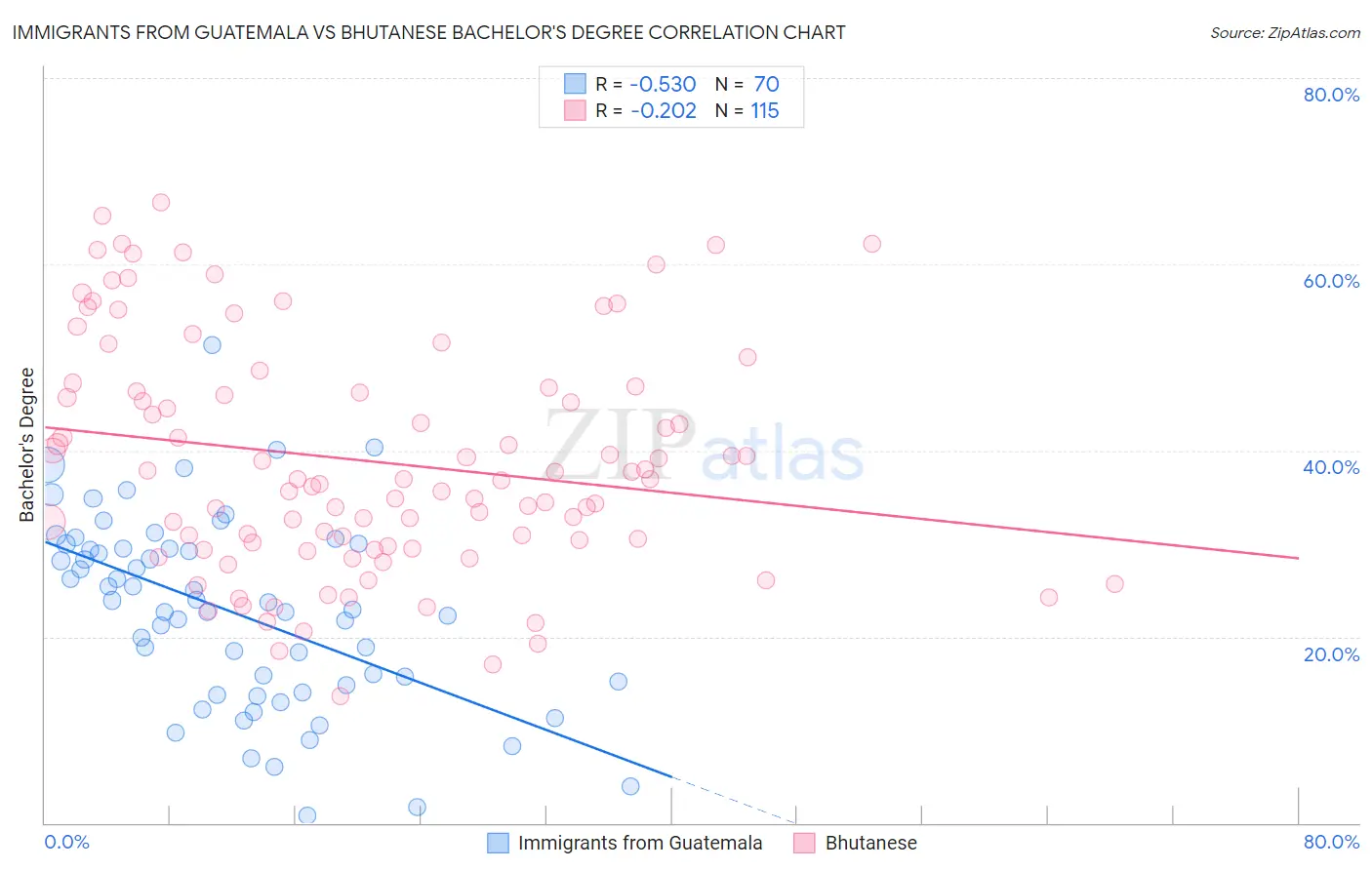 Immigrants from Guatemala vs Bhutanese Bachelor's Degree