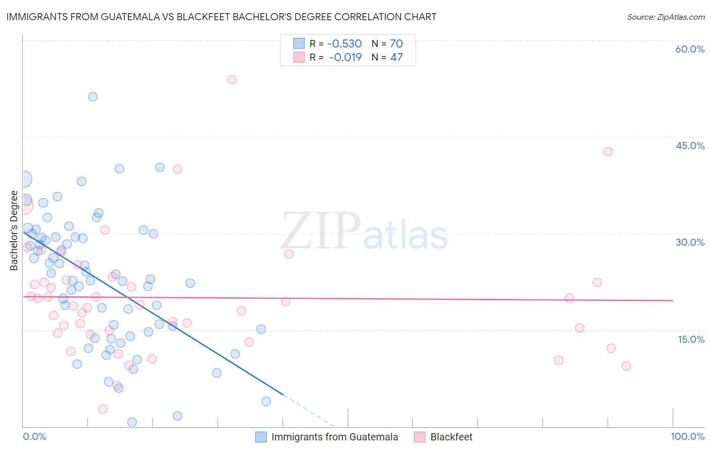 Immigrants from Guatemala vs Blackfeet Bachelor's Degree