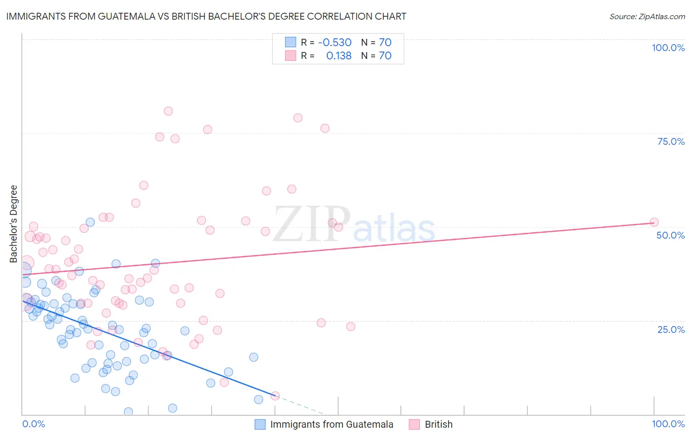 Immigrants from Guatemala vs British Bachelor's Degree