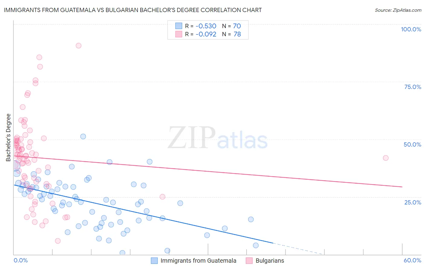 Immigrants from Guatemala vs Bulgarian Bachelor's Degree