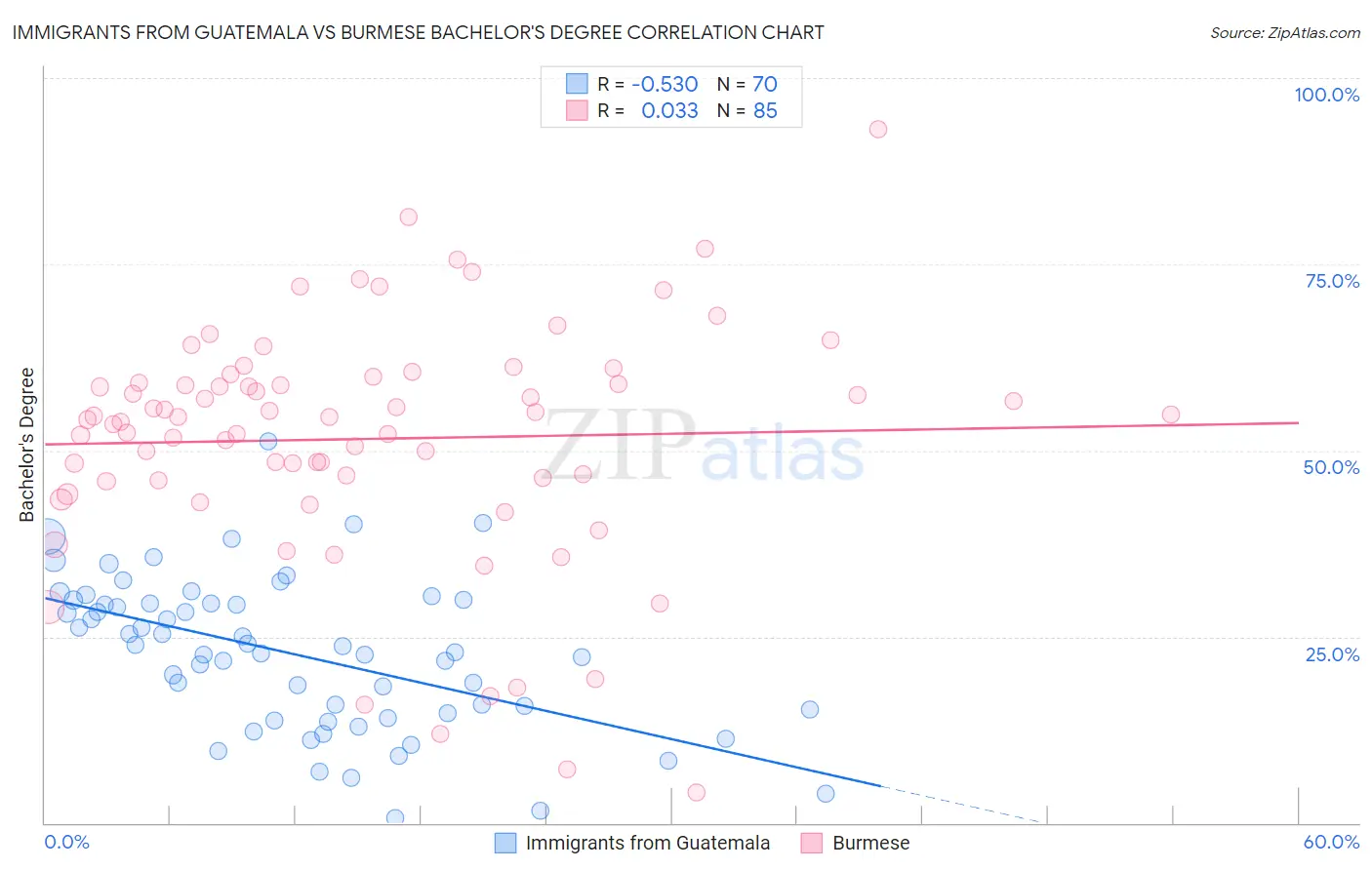 Immigrants from Guatemala vs Burmese Bachelor's Degree