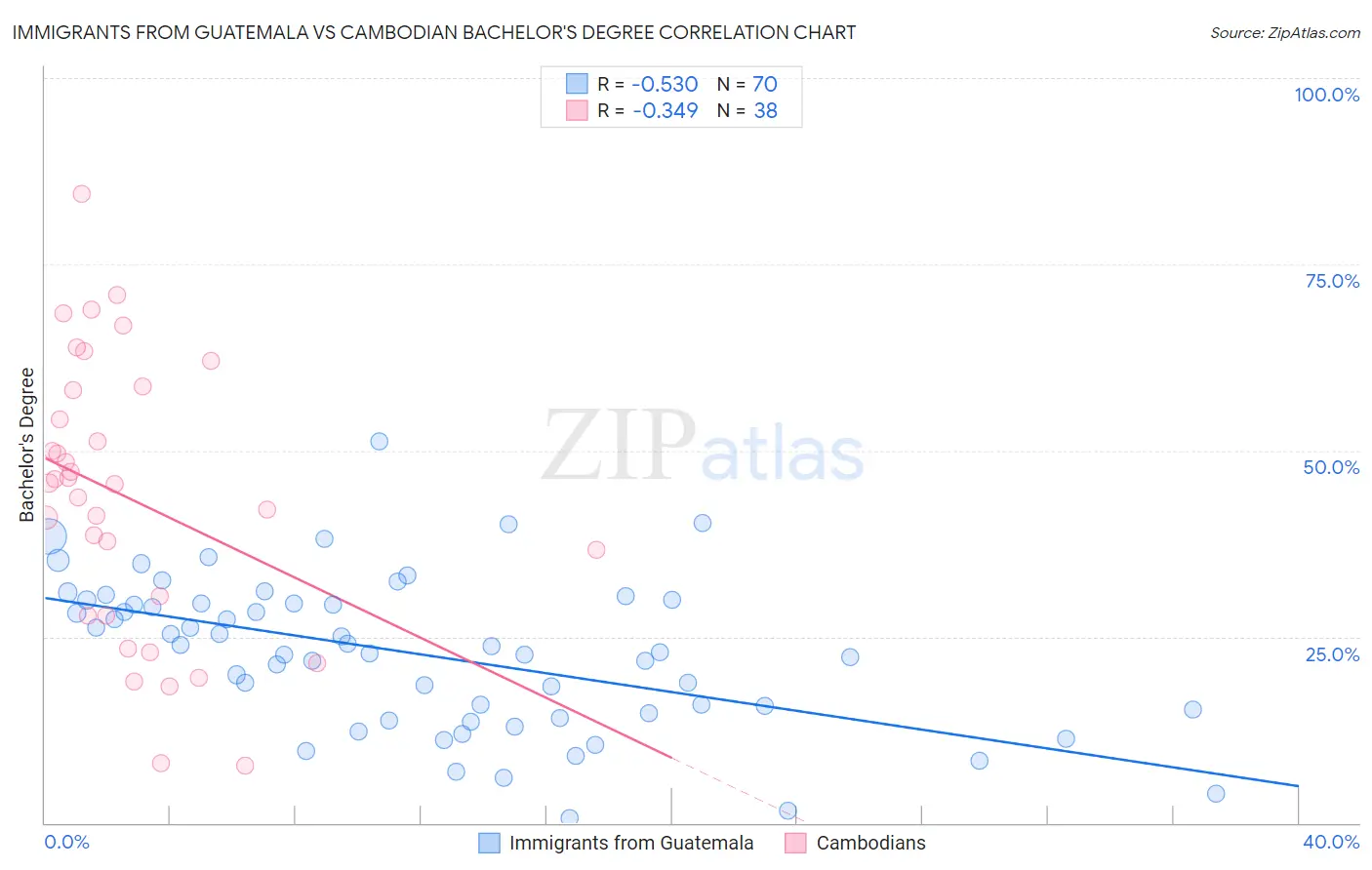 Immigrants from Guatemala vs Cambodian Bachelor's Degree