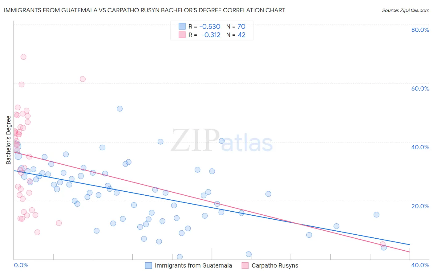 Immigrants from Guatemala vs Carpatho Rusyn Bachelor's Degree