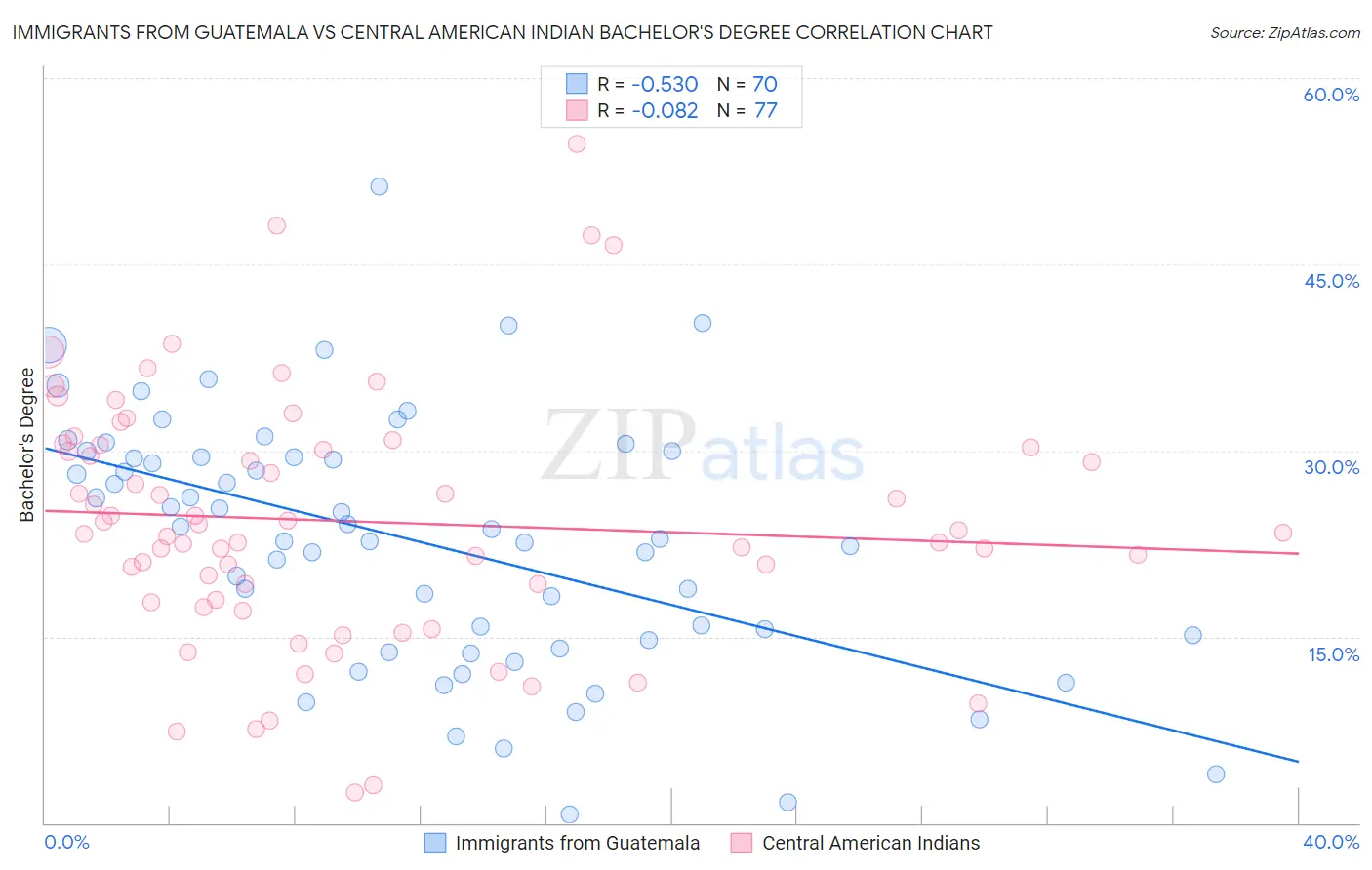 Immigrants from Guatemala vs Central American Indian Bachelor's Degree