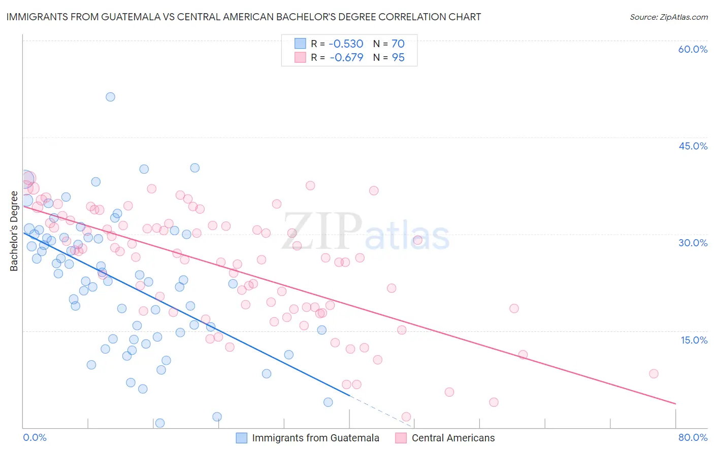 Immigrants from Guatemala vs Central American Bachelor's Degree