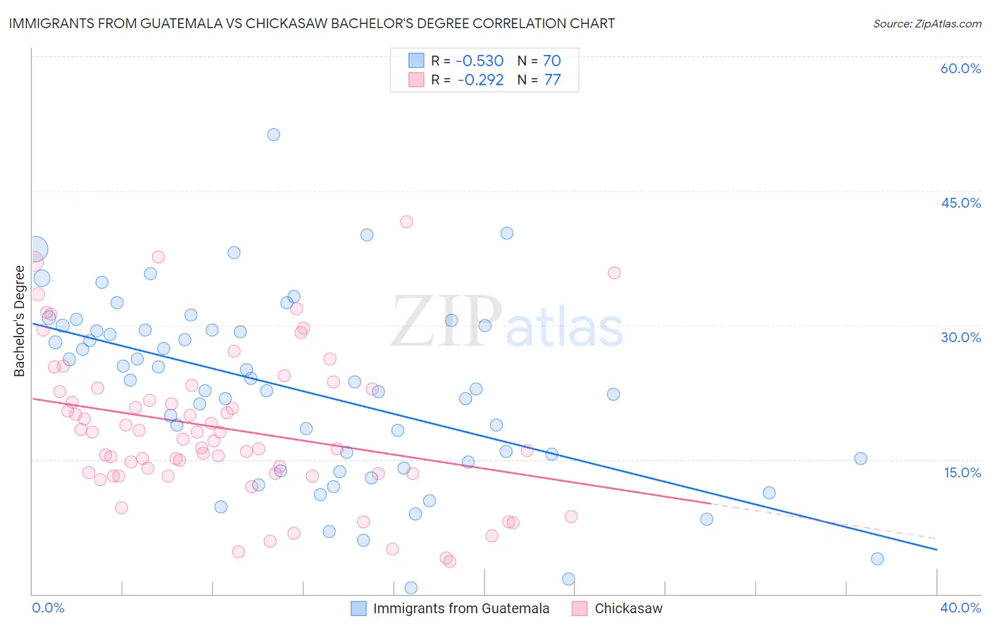 Immigrants from Guatemala vs Chickasaw Bachelor's Degree