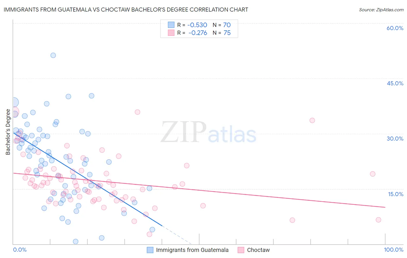 Immigrants from Guatemala vs Choctaw Bachelor's Degree