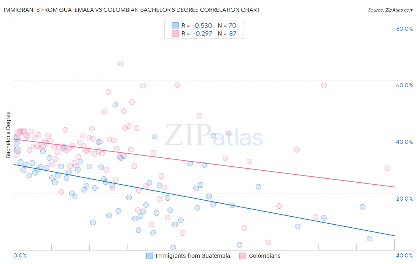 Immigrants from Guatemala vs Colombian Bachelor's Degree