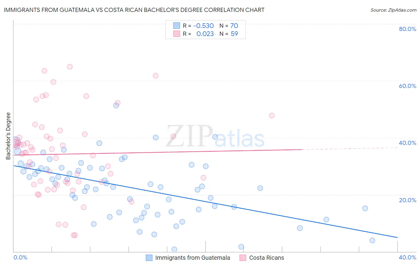 Immigrants from Guatemala vs Costa Rican Bachelor's Degree