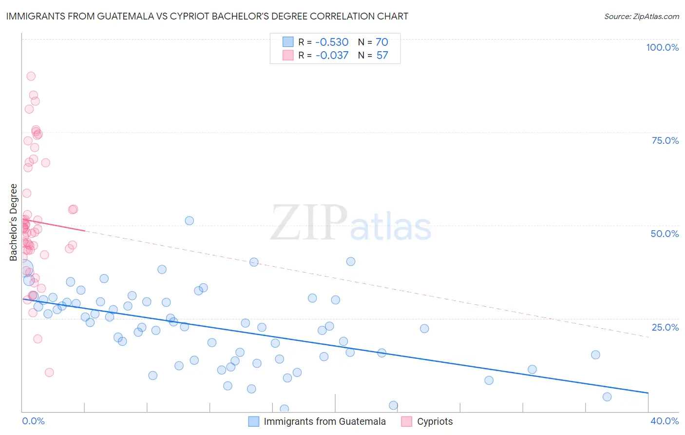 Immigrants from Guatemala vs Cypriot Bachelor's Degree