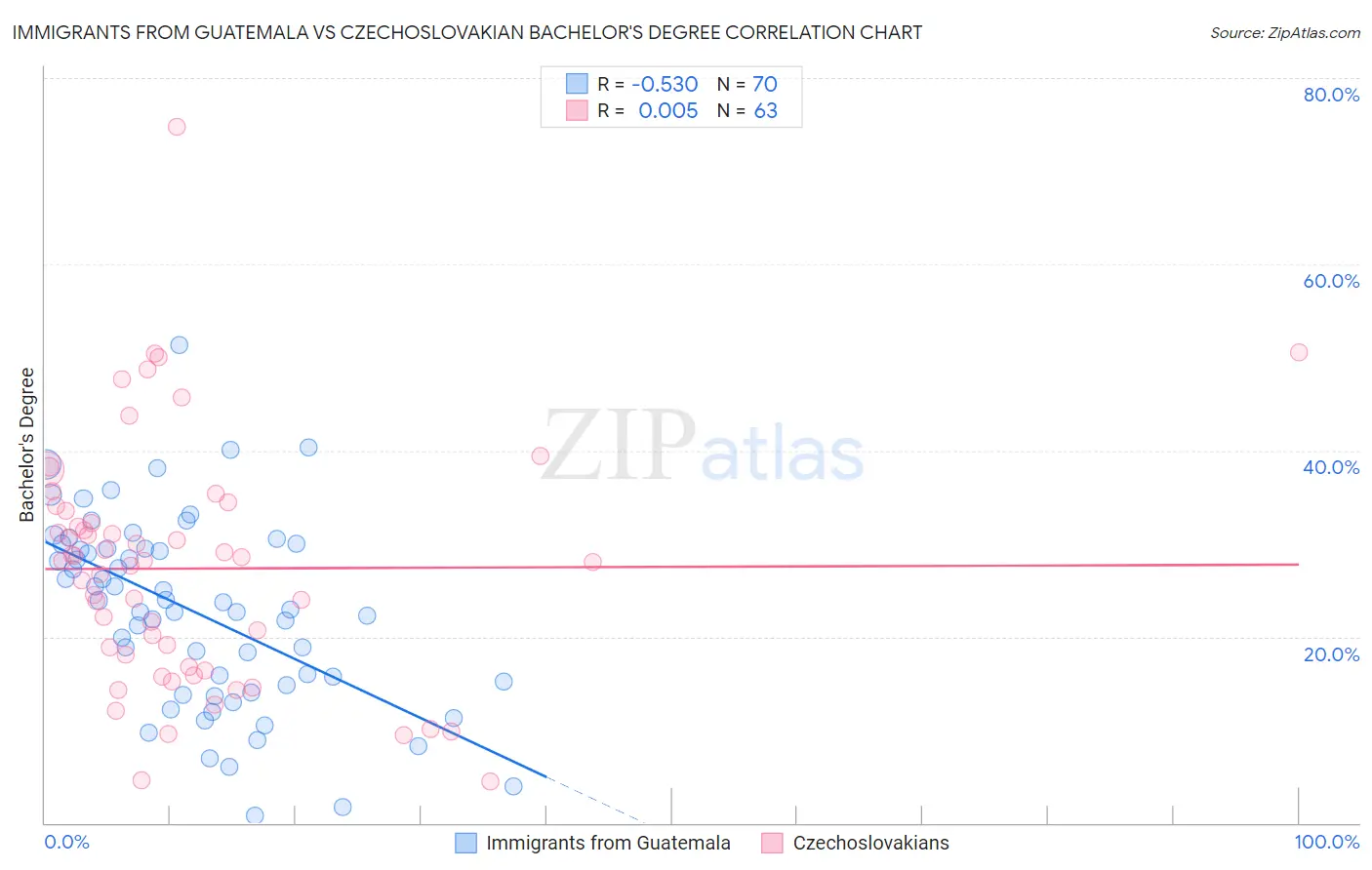 Immigrants from Guatemala vs Czechoslovakian Bachelor's Degree