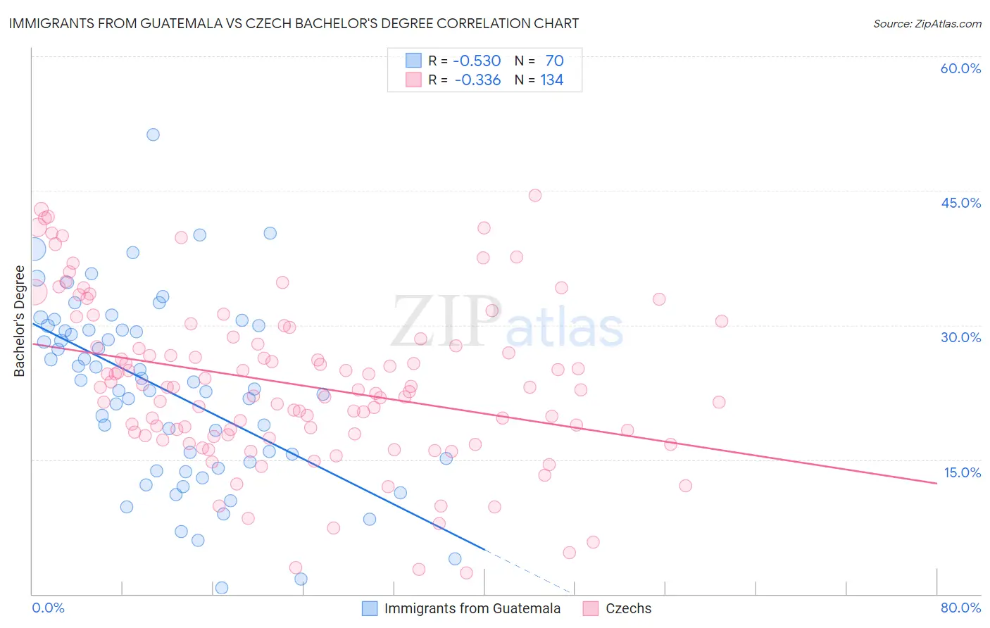 Immigrants from Guatemala vs Czech Bachelor's Degree
