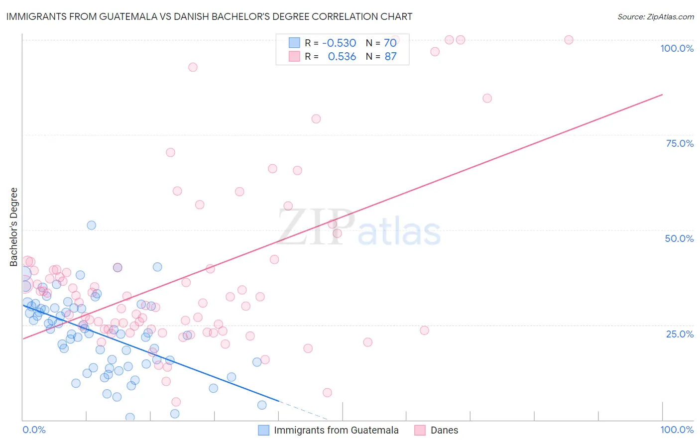 Immigrants from Guatemala vs Danish Bachelor's Degree