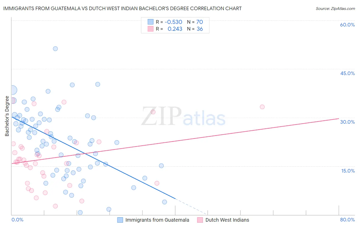 Immigrants from Guatemala vs Dutch West Indian Bachelor's Degree