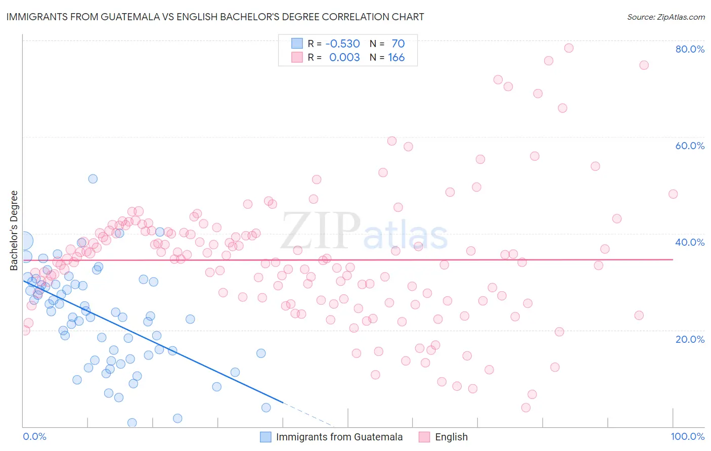 Immigrants from Guatemala vs English Bachelor's Degree