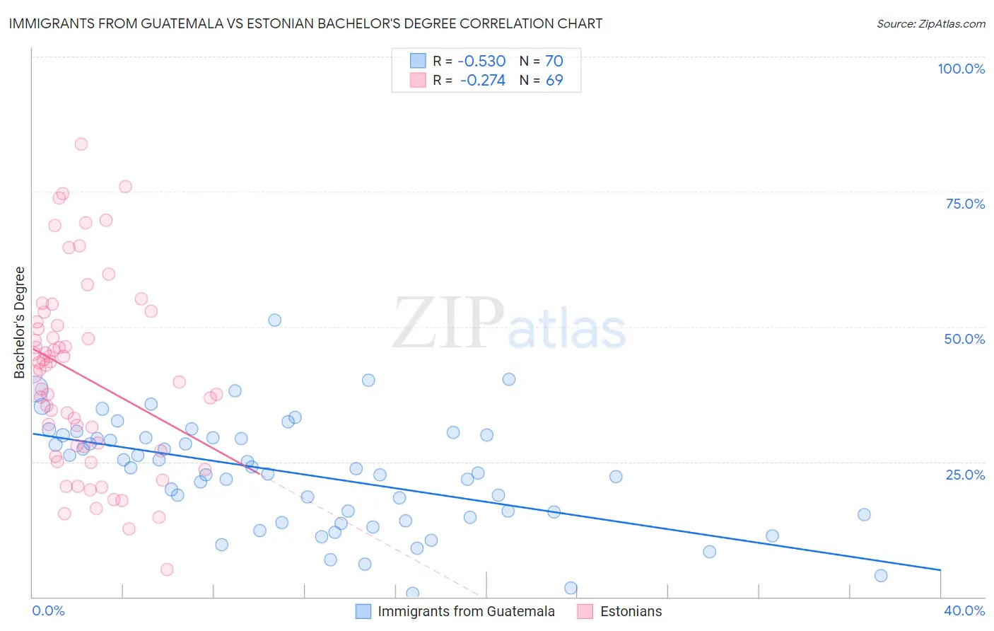 Immigrants from Guatemala vs Estonian Bachelor's Degree