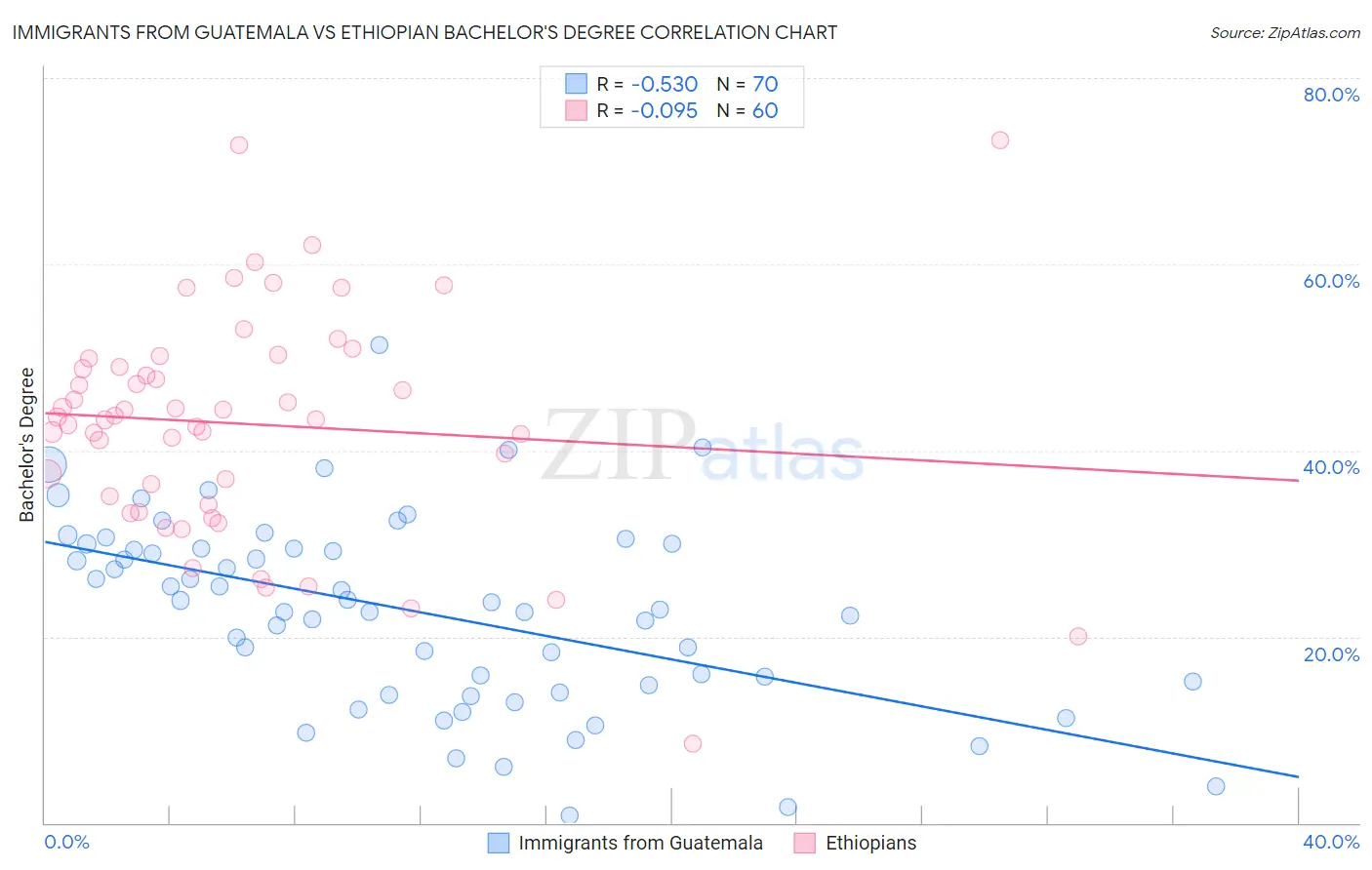 Immigrants from Guatemala vs Ethiopian Bachelor's Degree