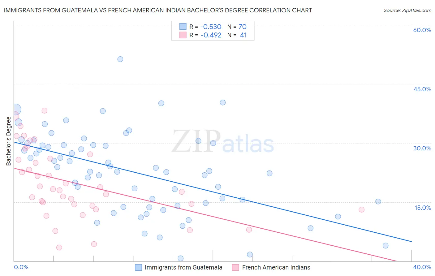 Immigrants from Guatemala vs French American Indian Bachelor's Degree