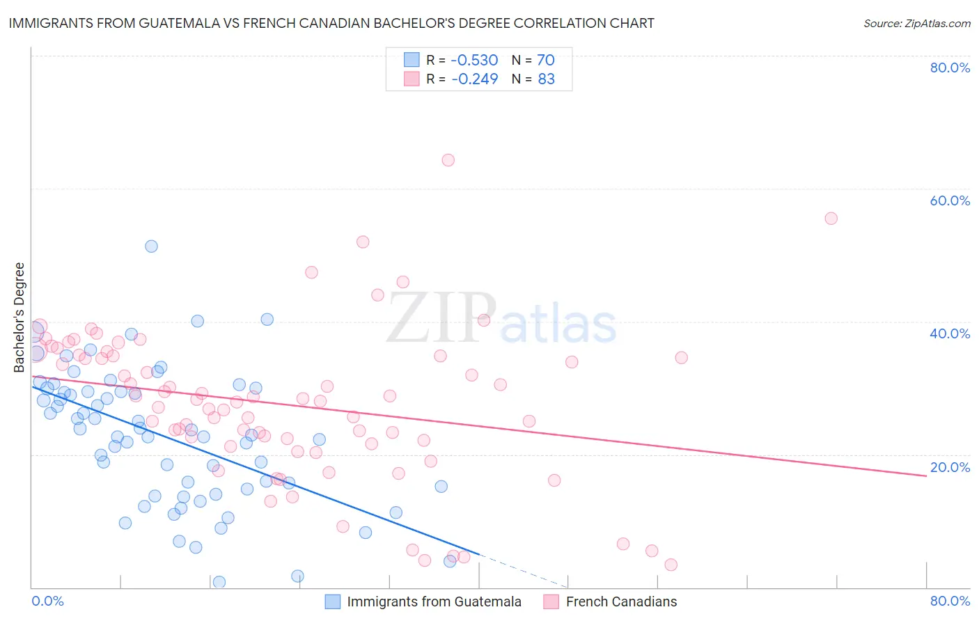 Immigrants from Guatemala vs French Canadian Bachelor's Degree