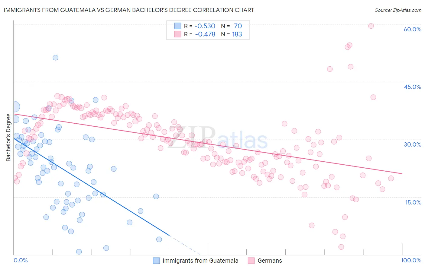 Immigrants from Guatemala vs German Bachelor's Degree