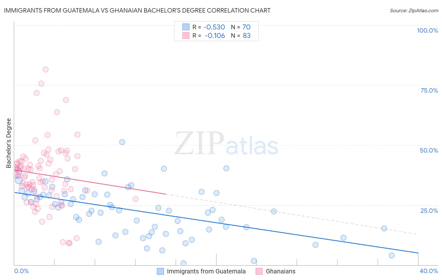Immigrants from Guatemala vs Ghanaian Bachelor's Degree