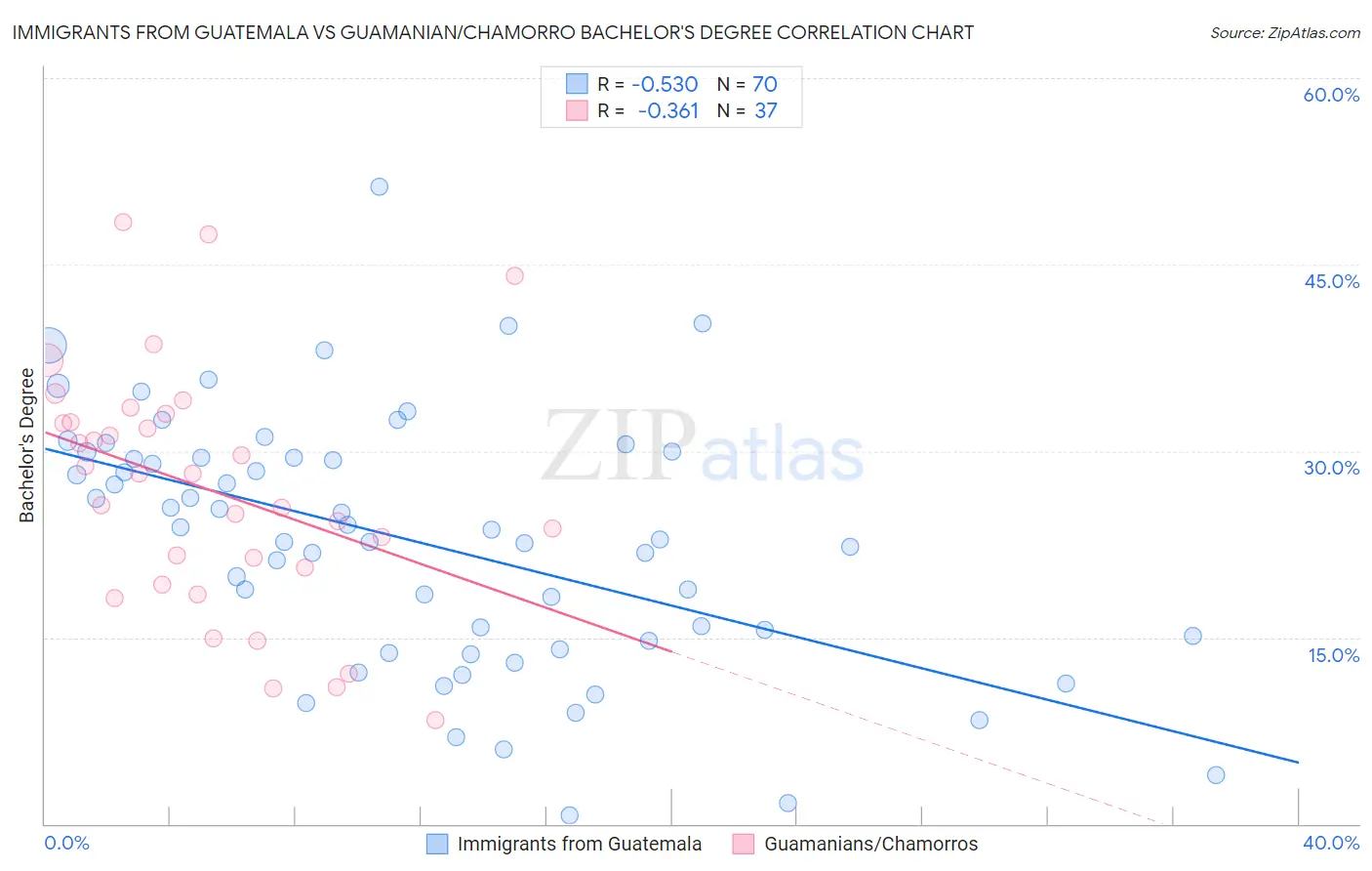 Immigrants from Guatemala vs Guamanian/Chamorro Bachelor's Degree