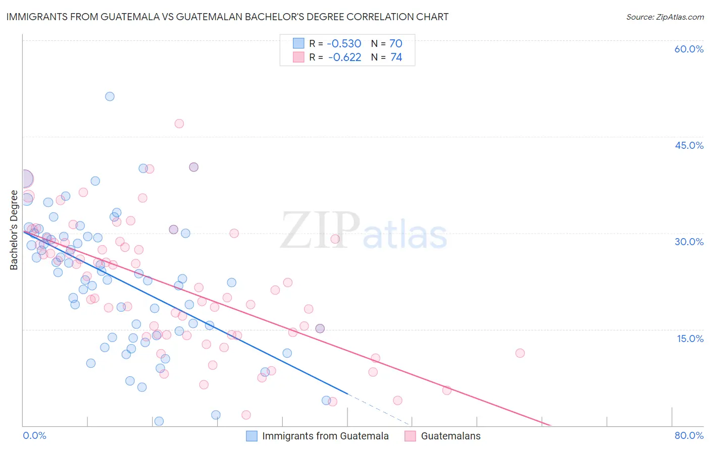 Immigrants from Guatemala vs Guatemalan Bachelor's Degree