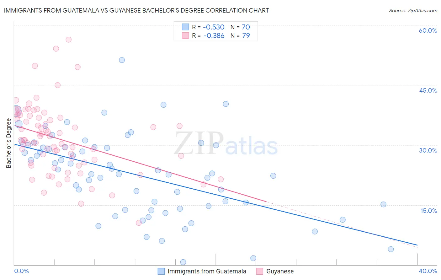 Immigrants from Guatemala vs Guyanese Bachelor's Degree