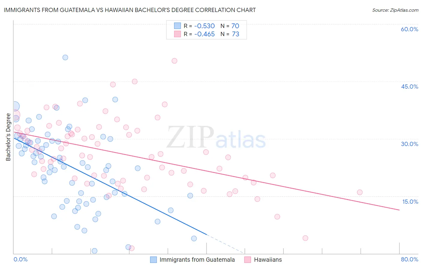 Immigrants from Guatemala vs Hawaiian Bachelor's Degree