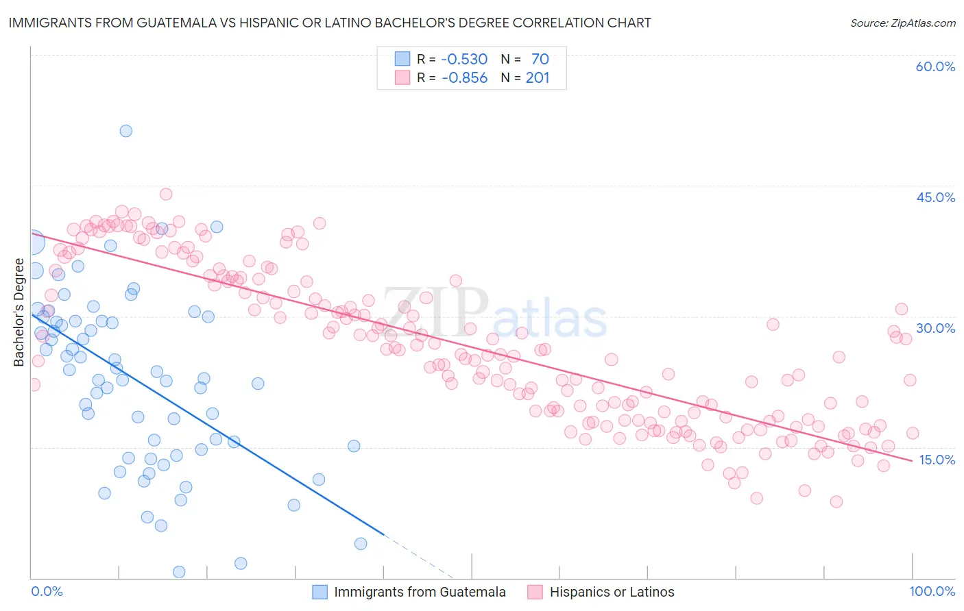 Immigrants from Guatemala vs Hispanic or Latino Bachelor's Degree