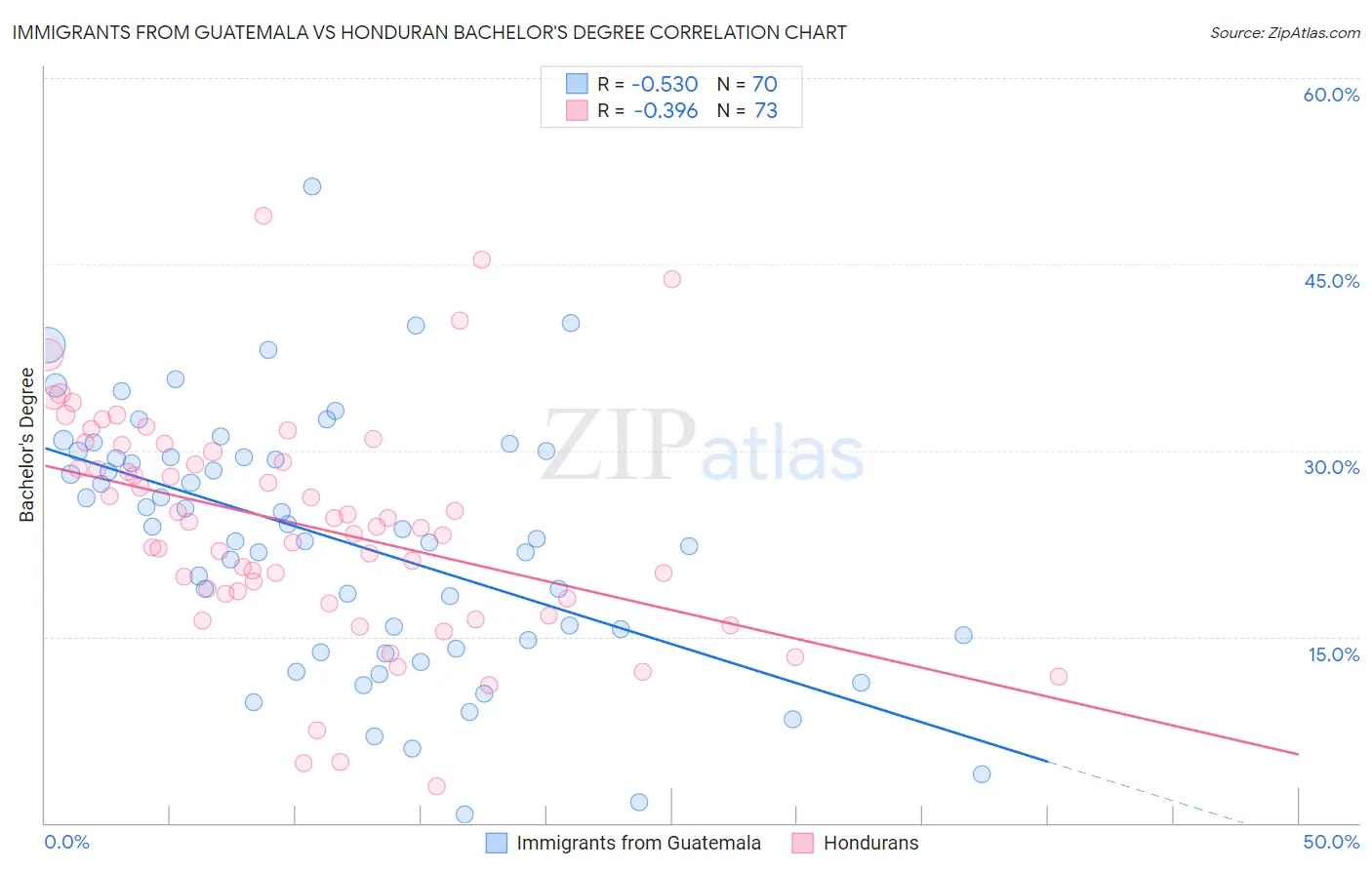Immigrants from Guatemala vs Honduran Bachelor's Degree
