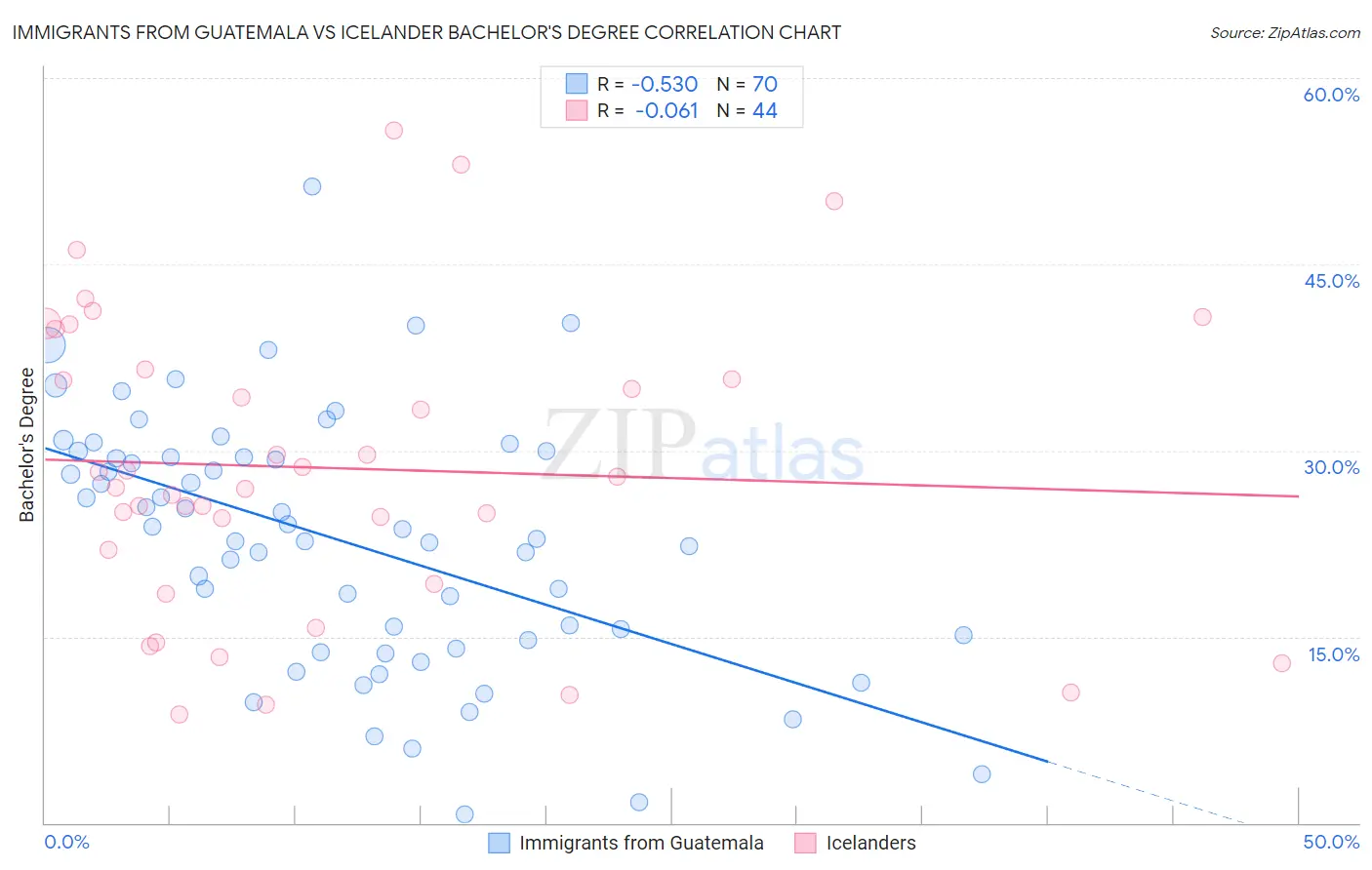 Immigrants from Guatemala vs Icelander Bachelor's Degree