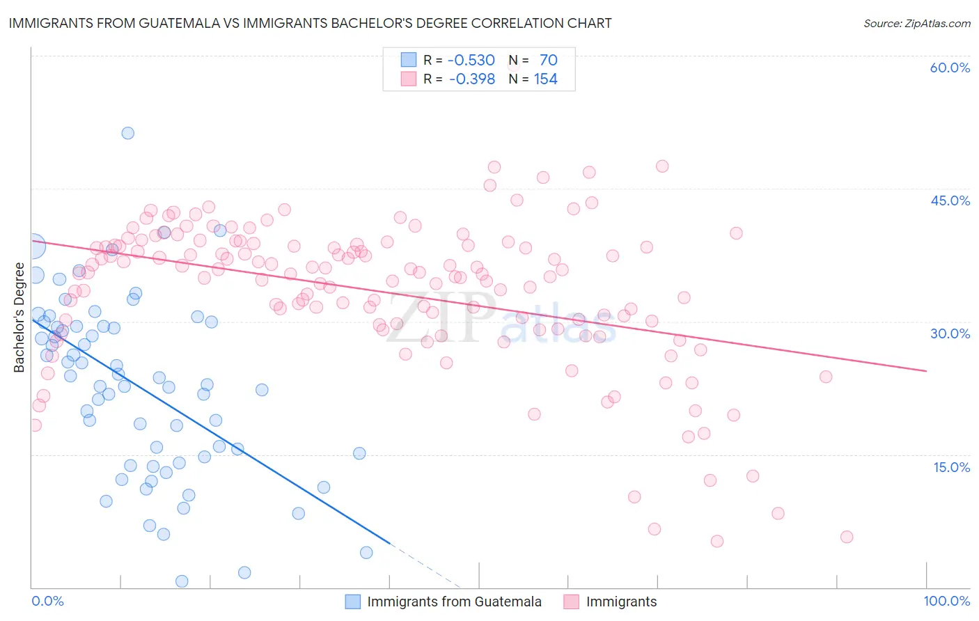 Immigrants from Guatemala vs Immigrants Bachelor's Degree