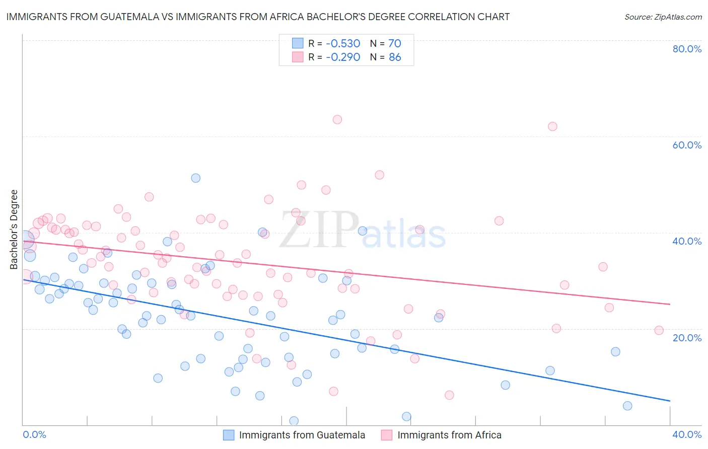 Immigrants from Guatemala vs Immigrants from Africa Bachelor's Degree