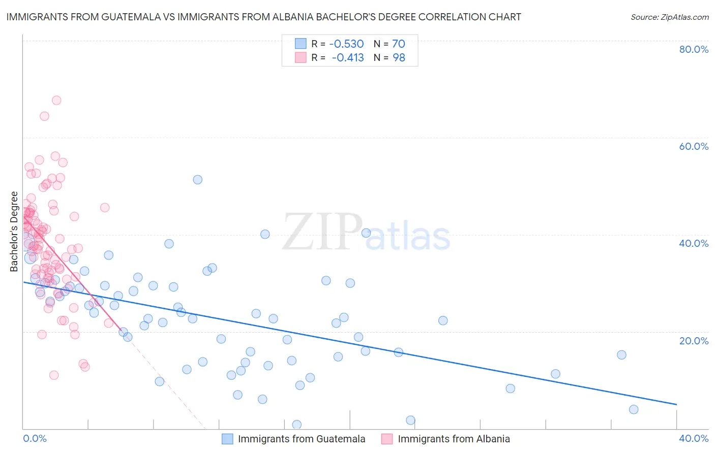Immigrants from Guatemala vs Immigrants from Albania Bachelor's Degree