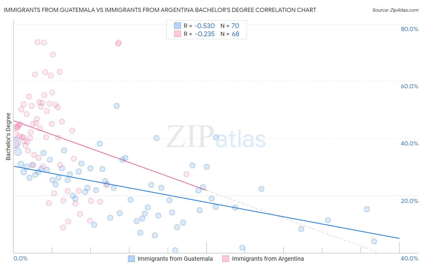 Immigrants from Guatemala vs Immigrants from Argentina Bachelor's Degree