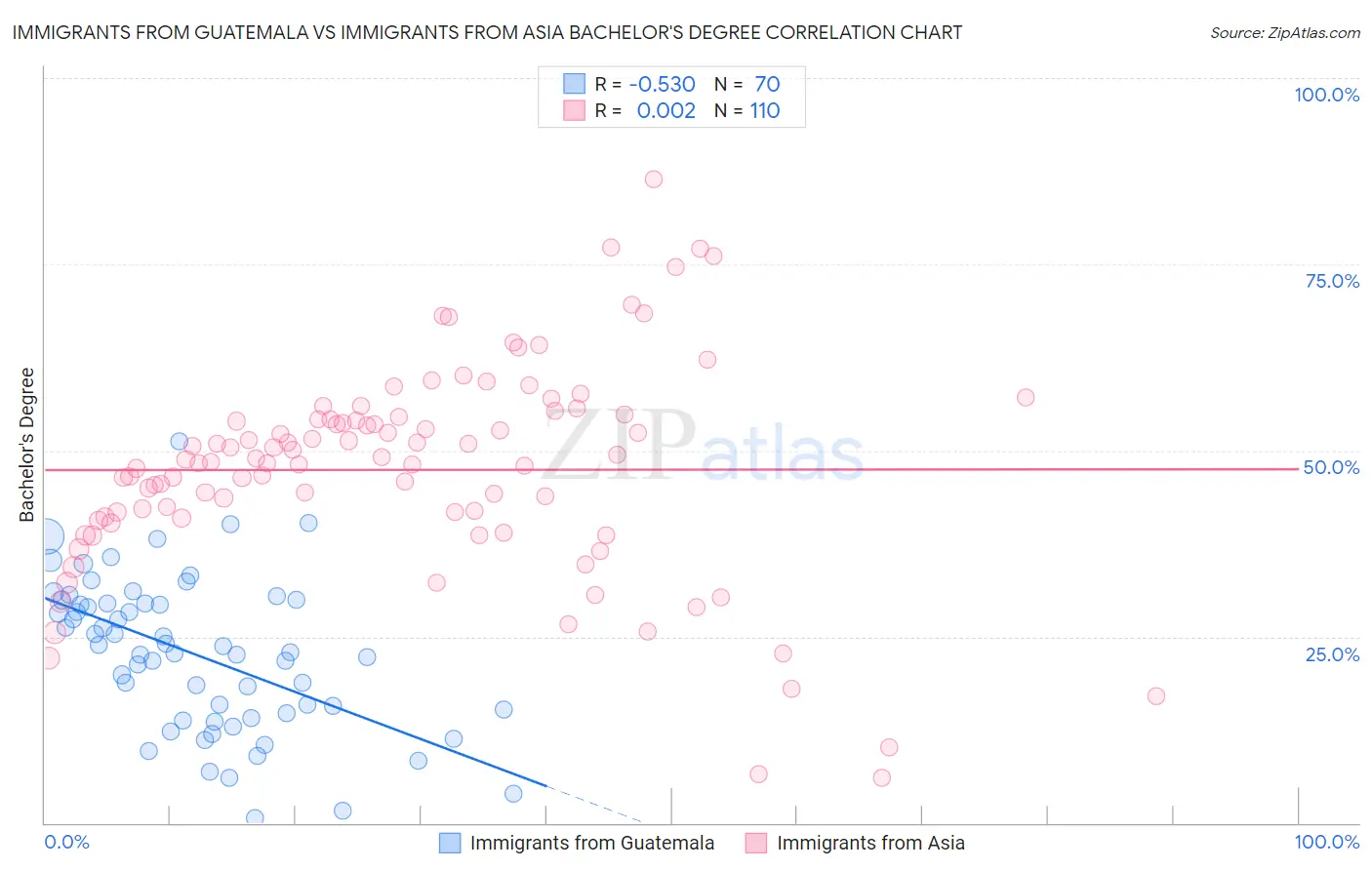 Immigrants from Guatemala vs Immigrants from Asia Bachelor's Degree