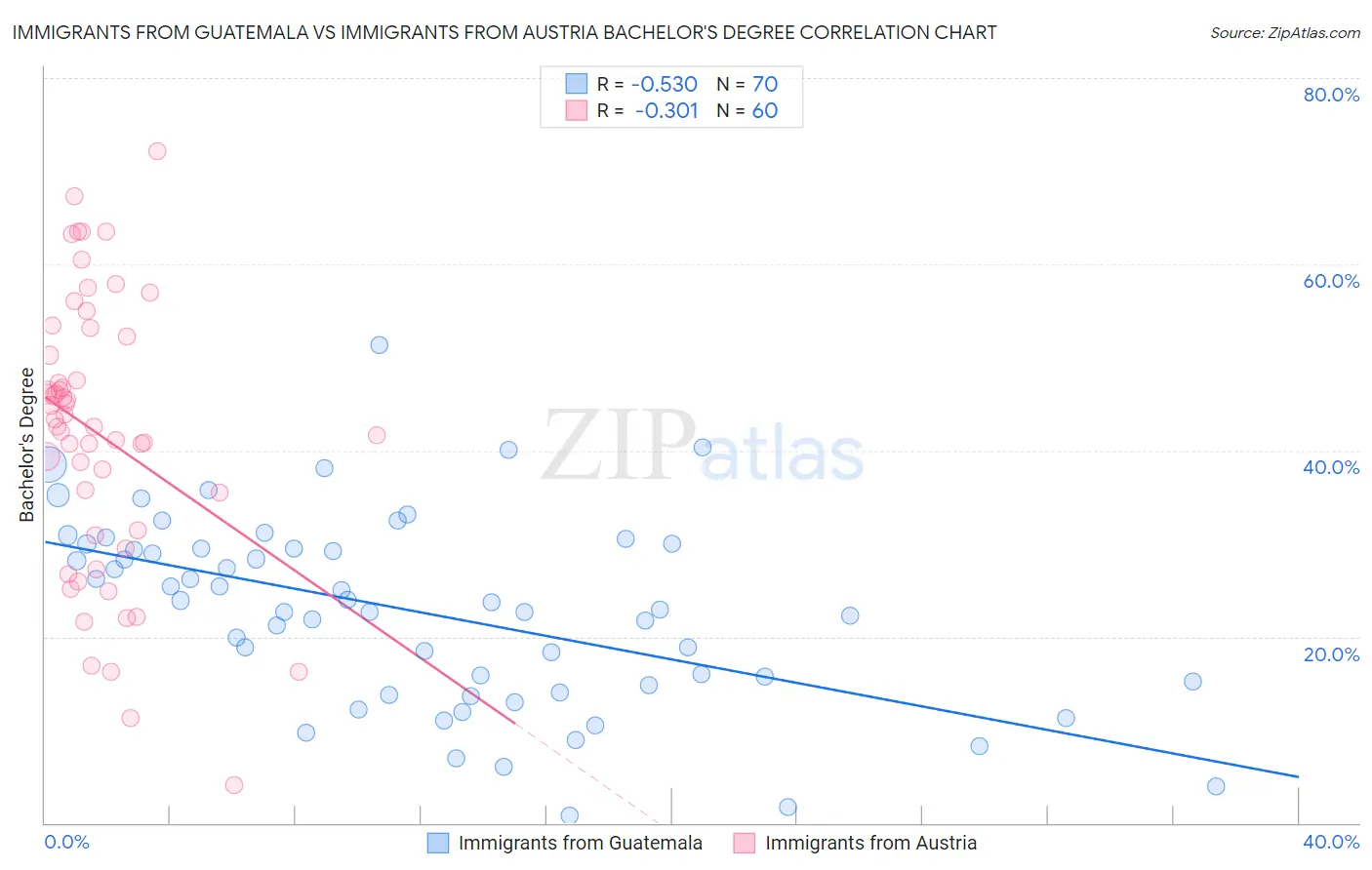 Immigrants from Guatemala vs Immigrants from Austria Bachelor's Degree