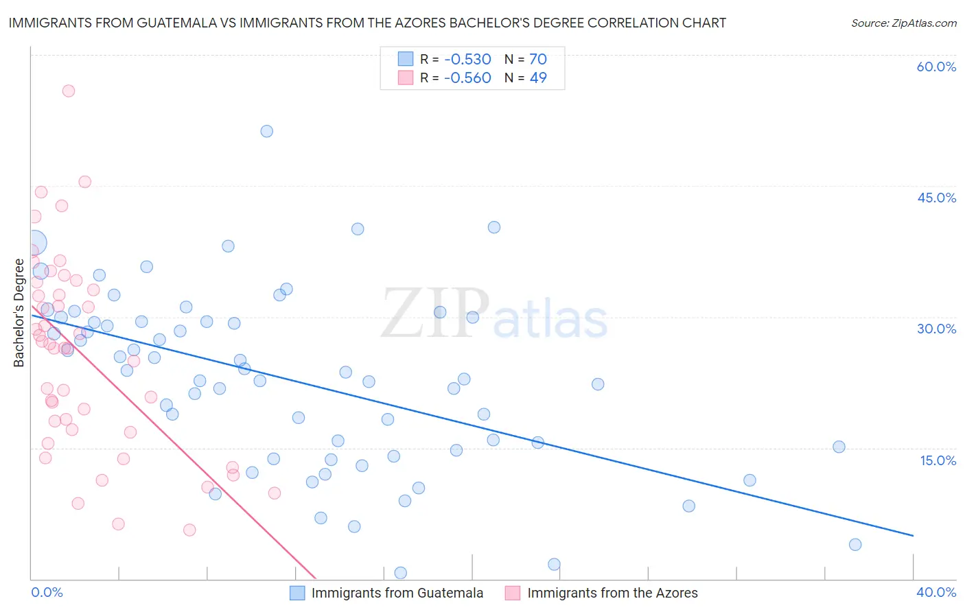 Immigrants from Guatemala vs Immigrants from the Azores Bachelor's Degree