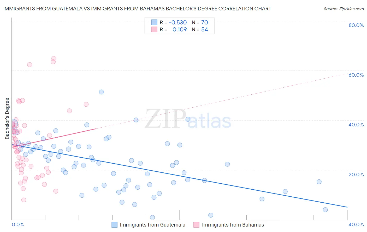 Immigrants from Guatemala vs Immigrants from Bahamas Bachelor's Degree