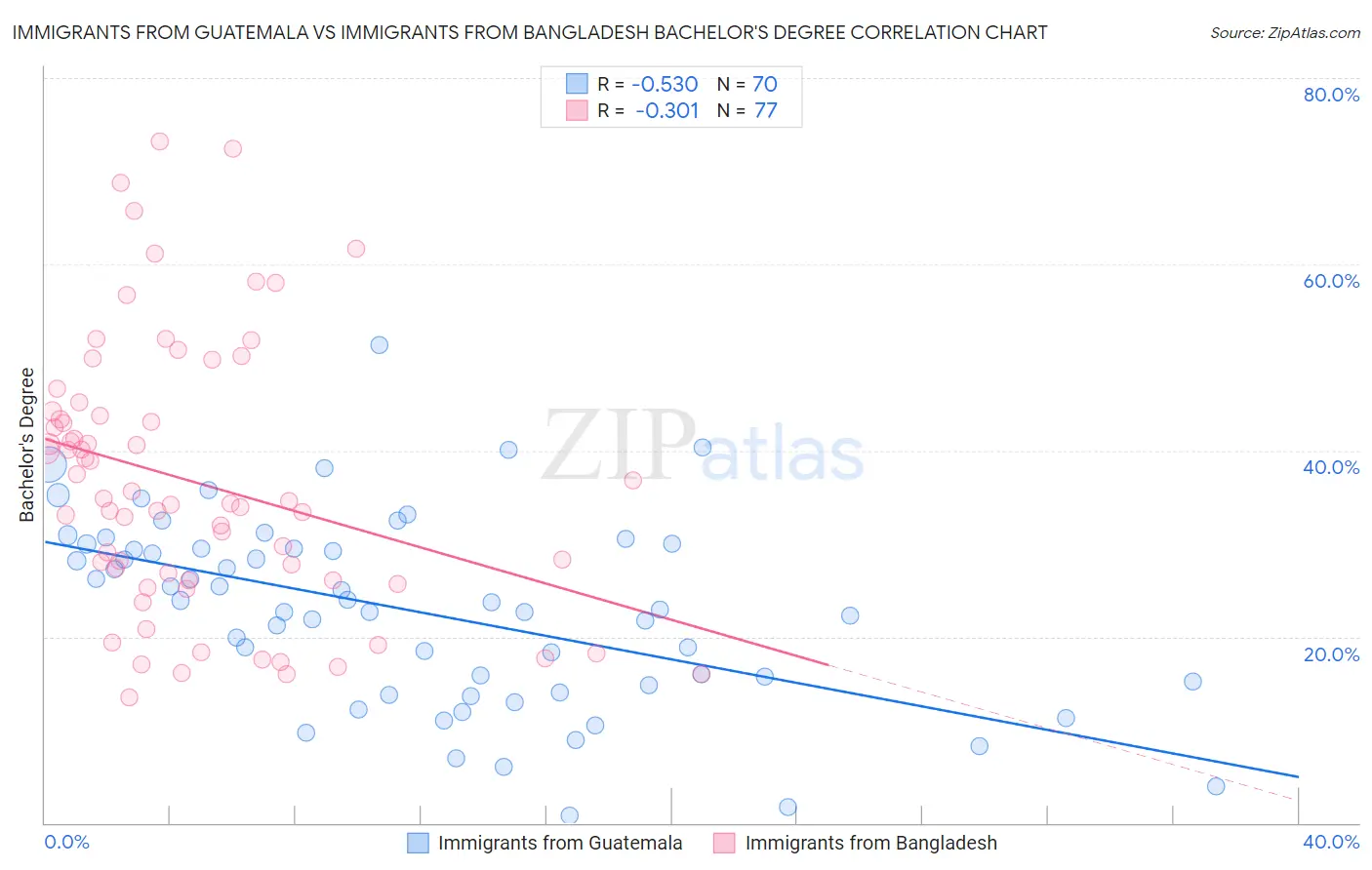 Immigrants from Guatemala vs Immigrants from Bangladesh Bachelor's Degree
