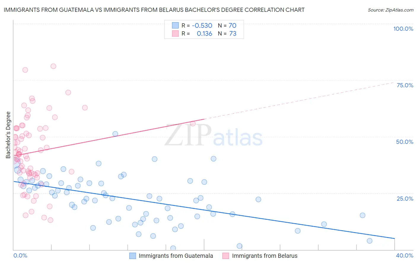 Immigrants from Guatemala vs Immigrants from Belarus Bachelor's Degree